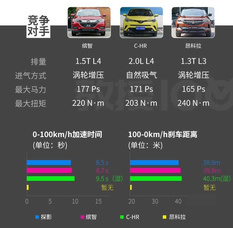 百公里5个油，顶配不到16万，这台大众SUV连90后都心动？