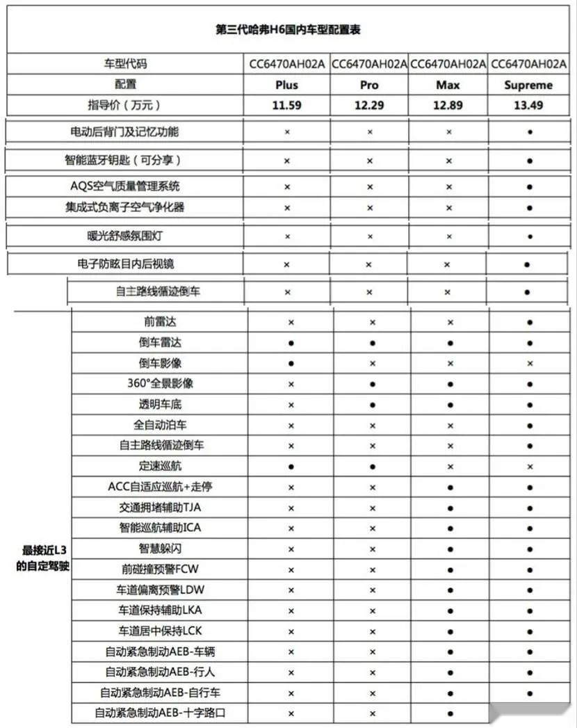 比预售价低3000元起售，第三代哈弗H6“神车”依旧