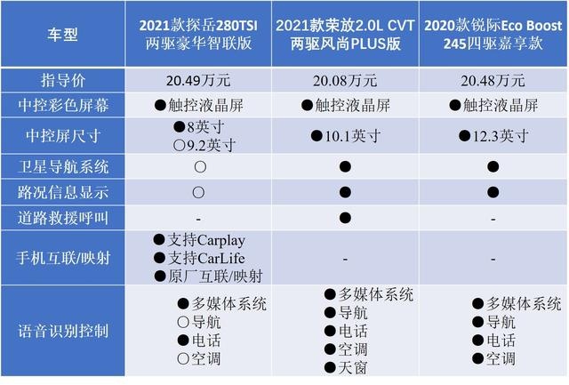 20万级合资SUV对比，日系RAV4荣放/德系探岳/美系锐际哪家强？