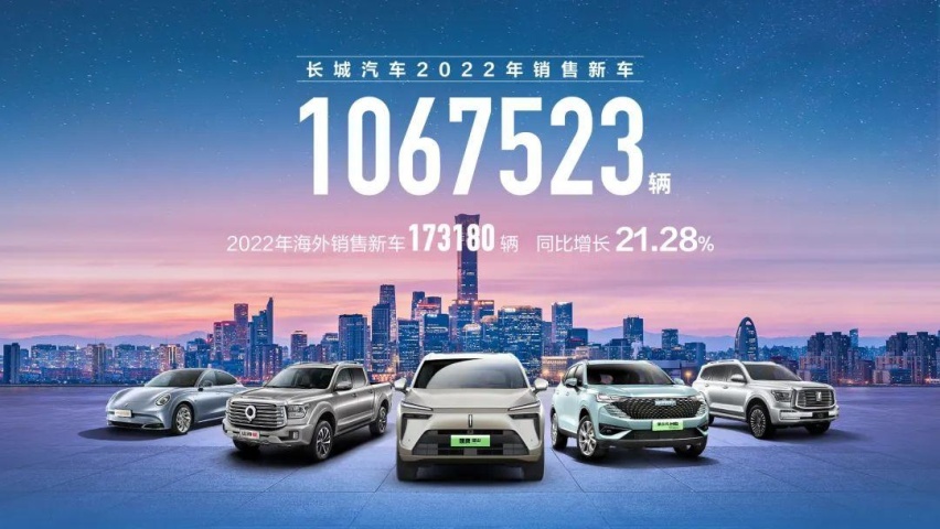 长城汽车2022销量再超百万，2023将推出十余款新能源车型