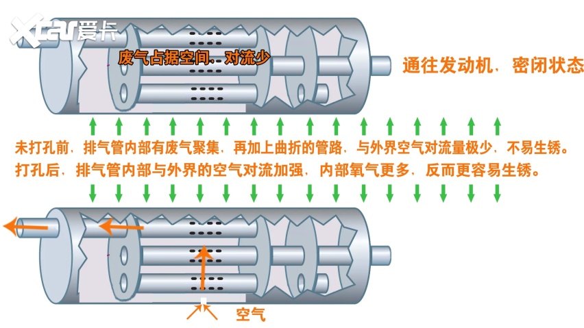 排气管打孔排水，为什么锈的更快？