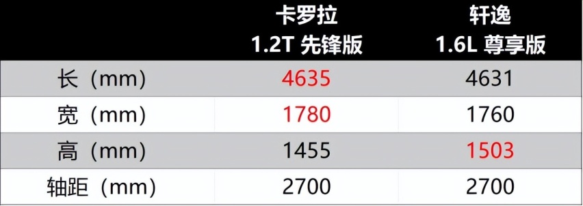 【对比】紧凑型燃油车中的佼佼者 卡罗拉VS轩逸