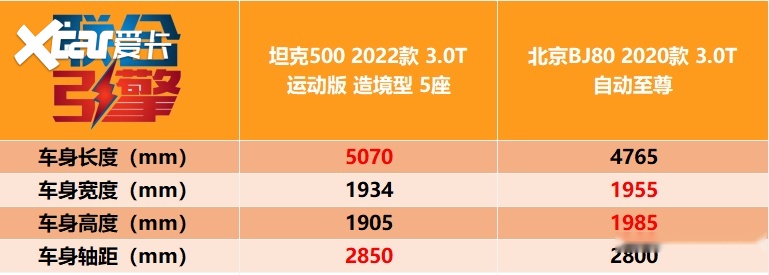 ​联合引擎 | 坦克500竞争力分析，这就是国产最强越野车？