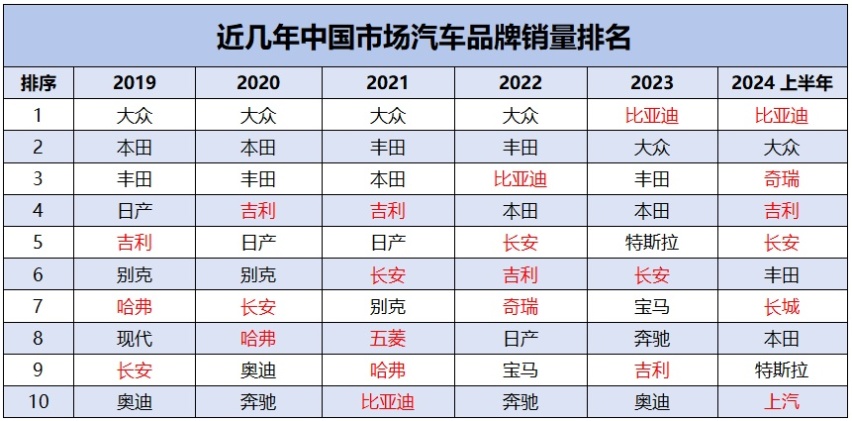 上半年销量TOP 10本土品牌占6席，强势崛起的中国车企做对了什么？