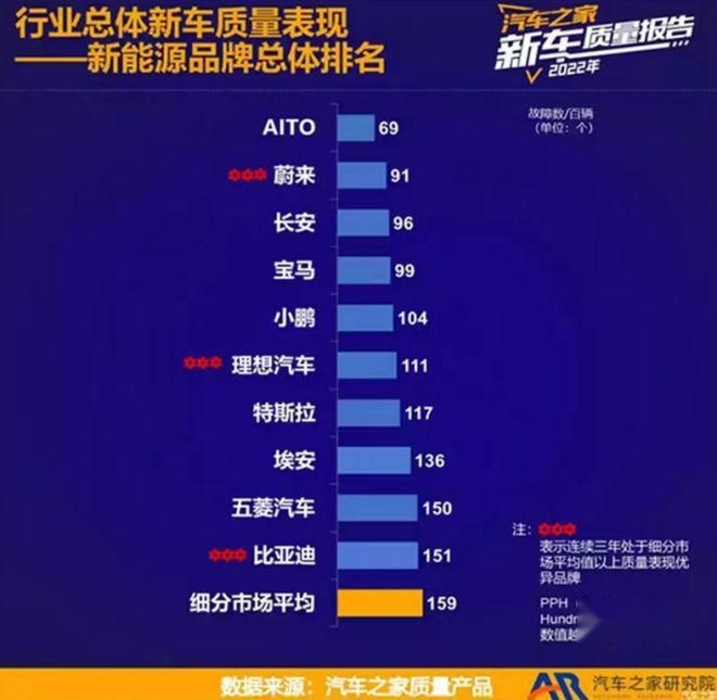 新车质量获J.D. Power评价第一 华为体系为问界M5品质深度赋能