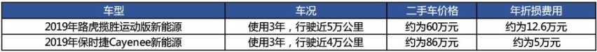 保时捷卡宴新能源：终端价格收紧3万，83万能落地该买么？