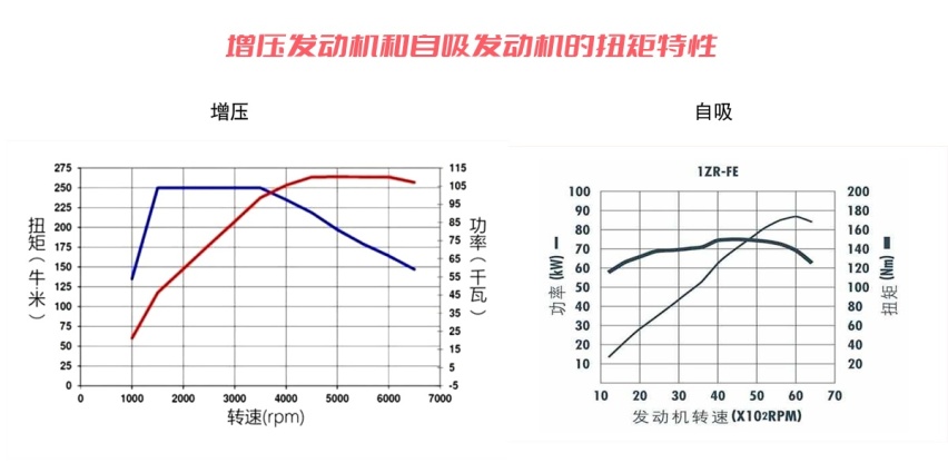 汽车知识科普（2）：扭矩和功率