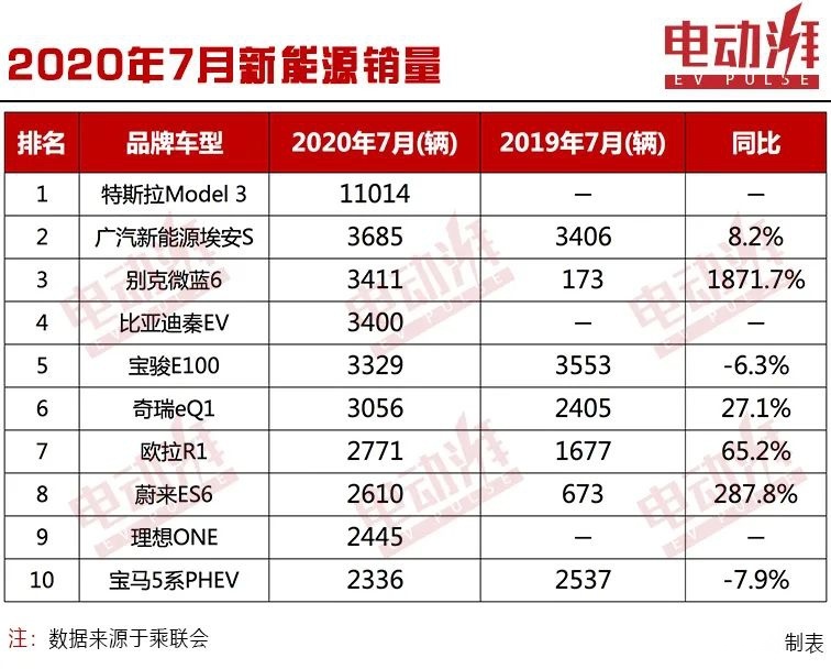 7月新能源销量，特斯拉Model 3销量太猛，是第二三四总和