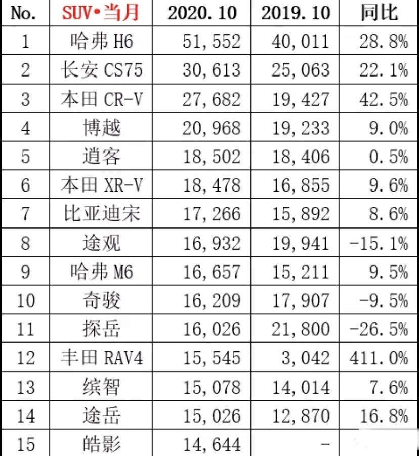 2020年10月SUV销量排行，H6月销破5万，探岳销量下滑