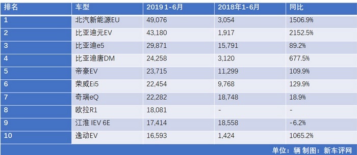 比亚迪依旧领衔 上半年国产新能源车销量盘点