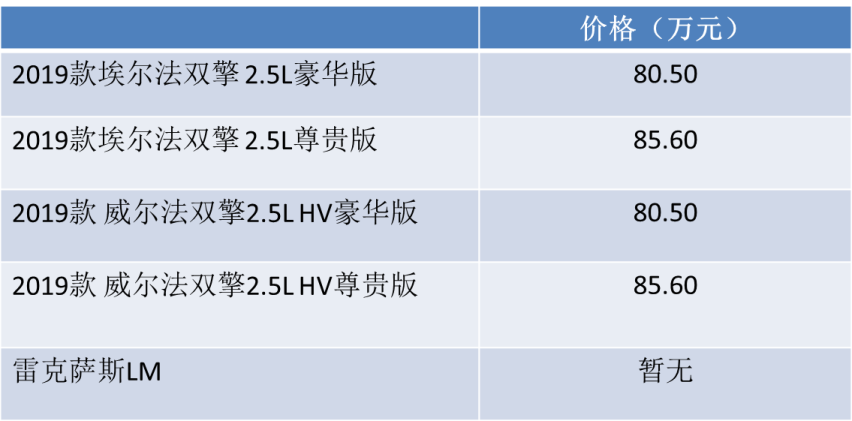 埃尔法/威尔法双擎/雷克萨斯LM，豪华MPV市场谁敢叫板丰田