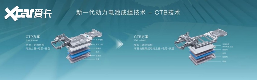 比亚迪CTB技术首发，打破性能开发跷跷板，是电池结构化天花板？