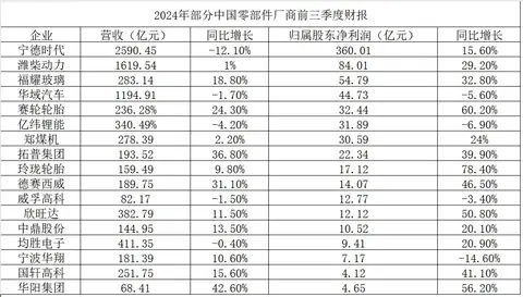全球汽车市场疲软  中外汽车零部件企业呈现“冷热差”