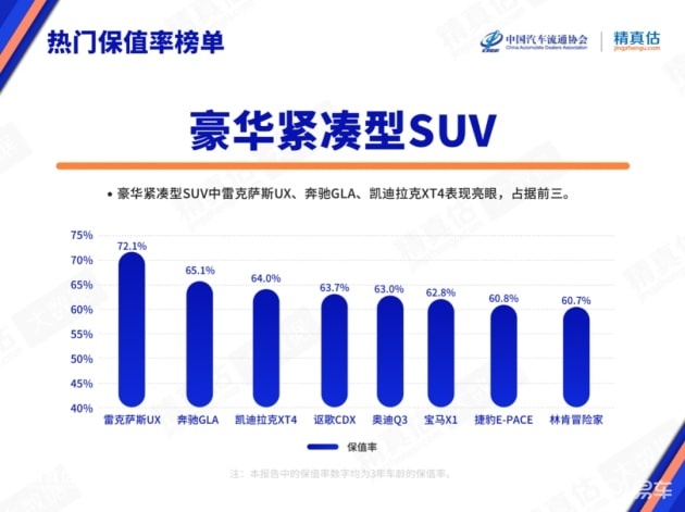 保值率再次蝉联前三！凯迪拉克XT4展示出无法拒绝的实力