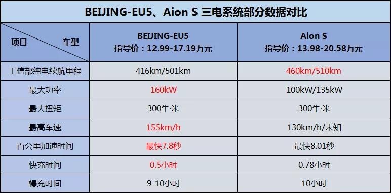 解决消费痛点才真!BEIJING-EU5、AionS谁值得买