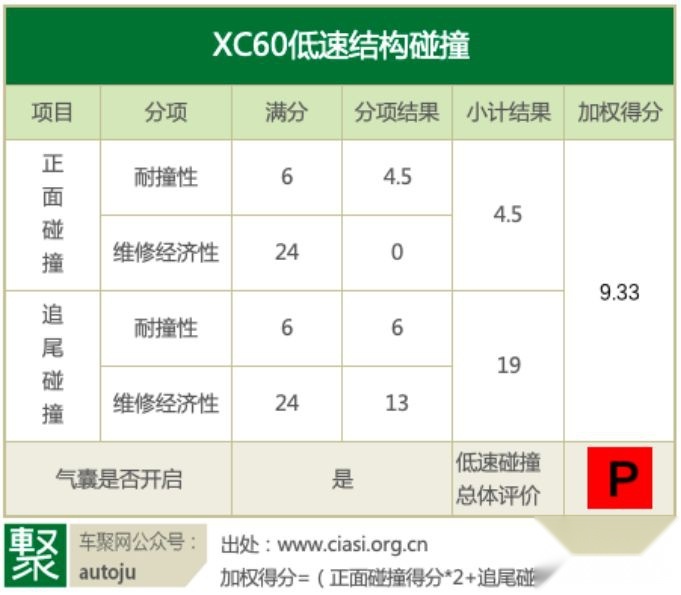 XC60得差评！C-IASI测试是真相帝还是保险的保护伞？