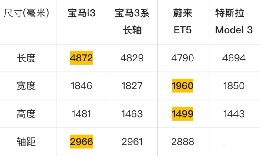 全新BMW i3的任务只有一个,打败Model 3!但有戏吗?