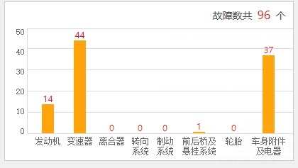 拥堵和缓坡都不能开？观致身体这么弱？