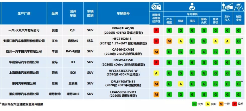 中保研最新测评报告，蔚来EC6等造车新势力表现优异