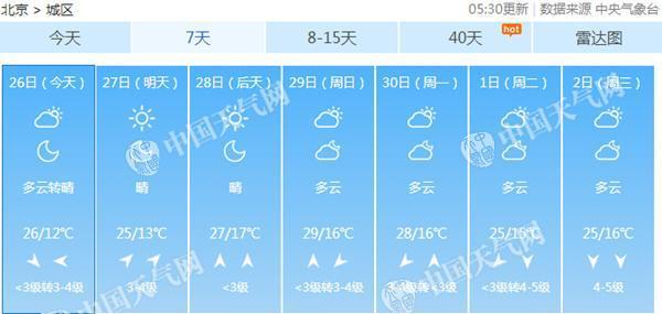 北京未来三天天气晴暖 五一假期前期气温逼近30℃