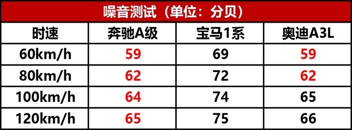 奔驰A级/宝马1系/奥迪A3，谁是年轻人的第一辆豪车?