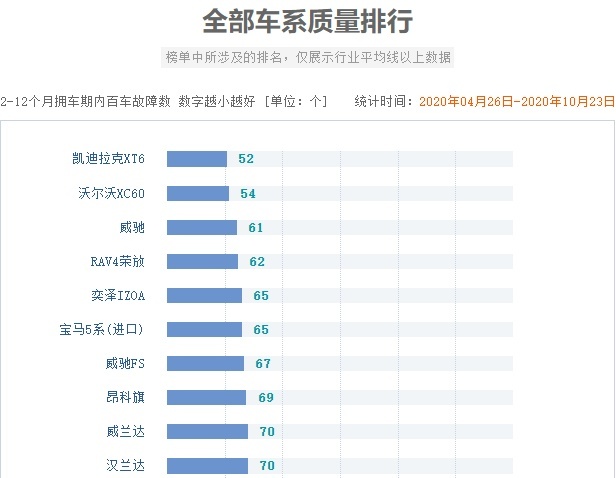 新车质量排行榜前十推荐，最后一款是汉兰达，你买对了吗？