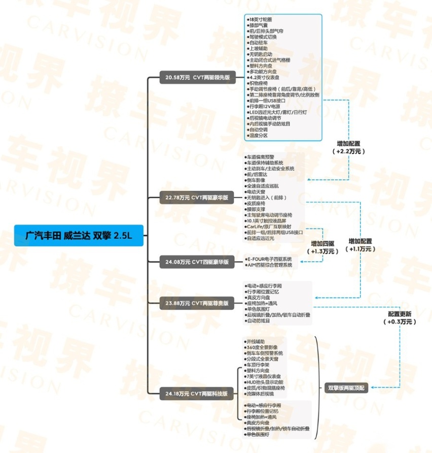 入门车型不可取，需求明确选中高配，广汽丰田威兰达购车手册
