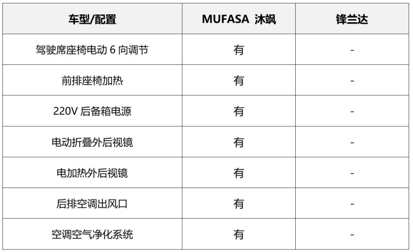 同价格比配置，MUFASA 沐飒比锋兰达技高一筹