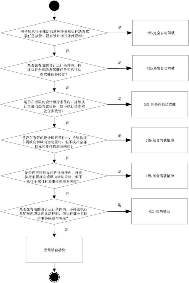 当L2辅助驾驶像ESC一样普及，我们离完全自动驾驶还有多远？