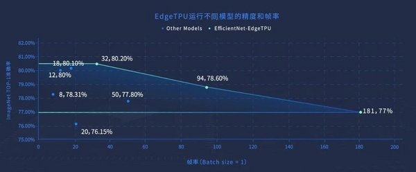 MAPS聚焦“快”和“准”两个关键评测维度，用最优帧率精度所围面积直接体现AI芯片的最强能力