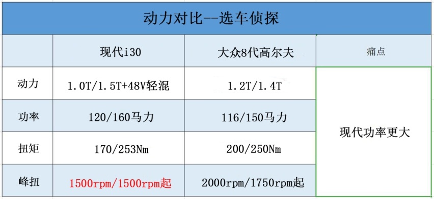 新款现代i30对比大众高尔夫，高尔夫劲敌引入国内后怎么选