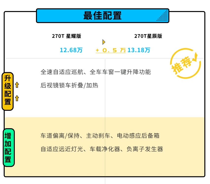 7.1L油耗+7.5秒破百！全新传祺GS4 PLUS怎么选？