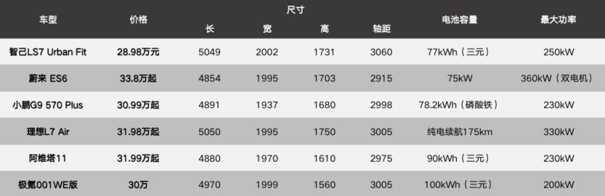 LS7 的「经济舱」，能否帮智己卷出深水区？