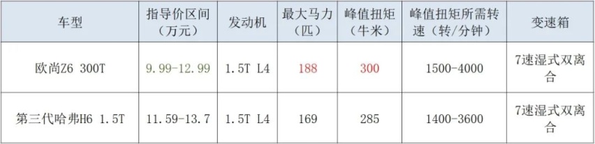 智能更优，动力更强，欧尚Z6比第三代哈弗H6更懂用户心
