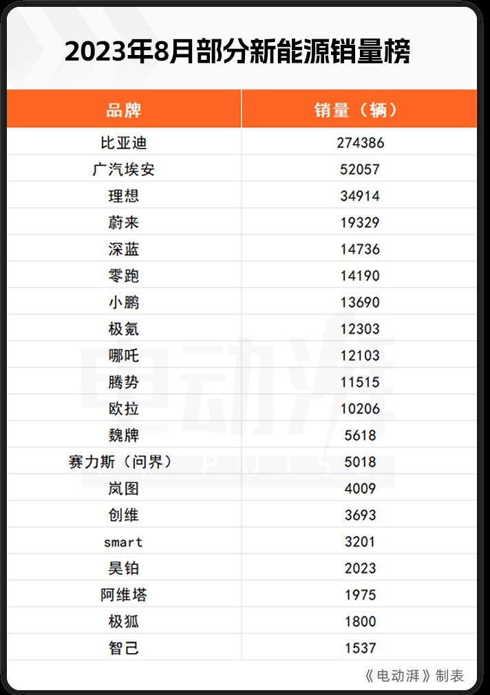 8月新能源销量：金九银十前的平静？