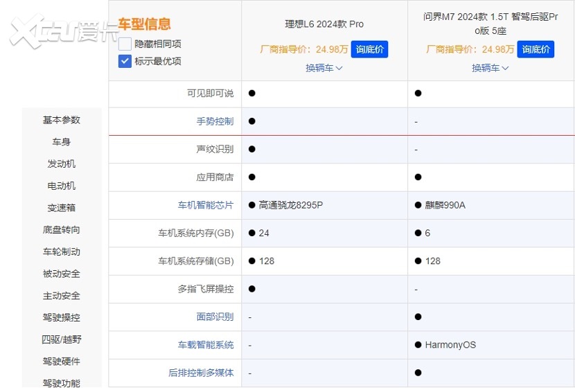 谁才是家用SUV“王者”？三大方面对比问界M7 Pro和理想L6