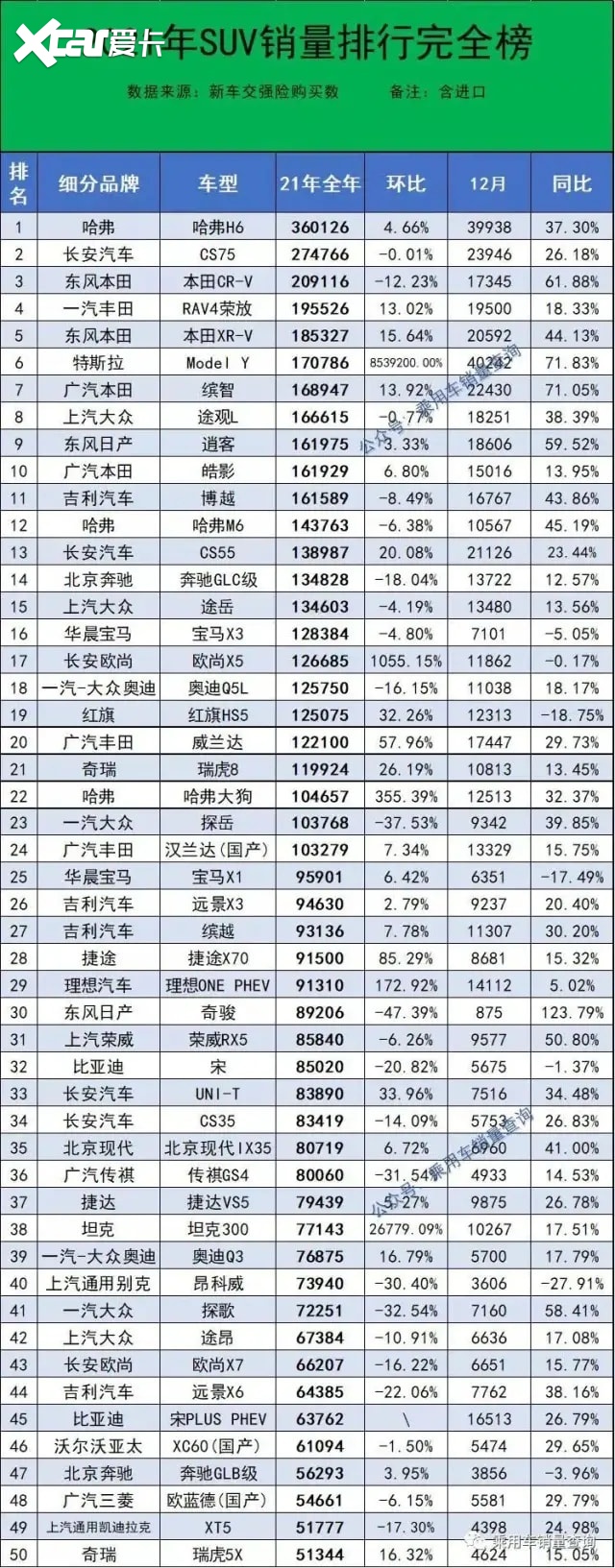 2021年度销量盘点SUV篇：哈弗H6坦克300火爆，特斯拉涨奇骏暴跌