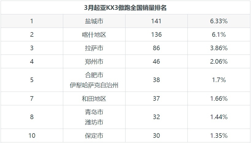 起亚KX3傲跑月销量2229辆，韩系产品中排名第6