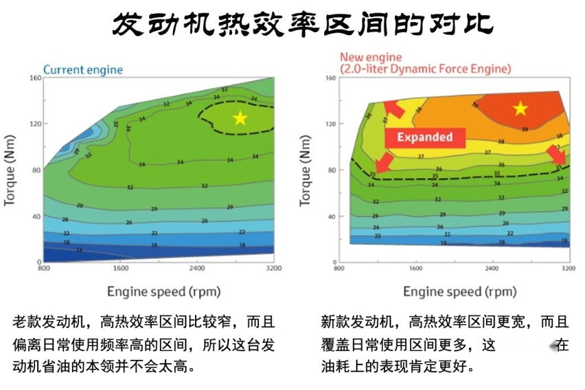 发动机最大热效率出现在3000转，为何3000转的油耗比2000转还高