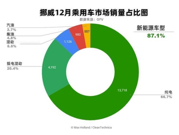 这个北欧小国纯电车普及率世界第一 你还担心冬季续航吗？