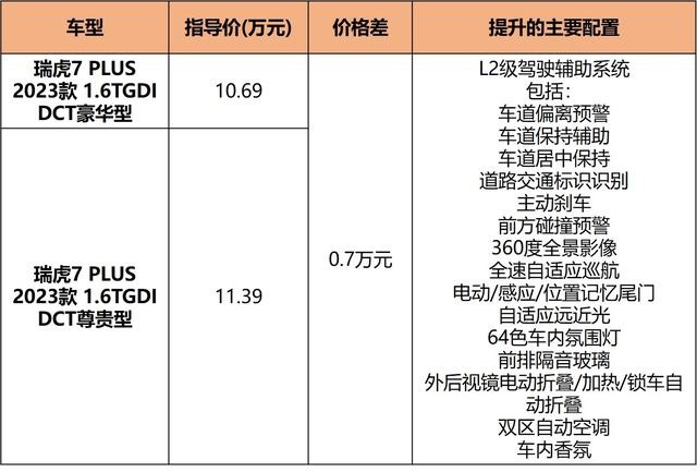 1.6T近200马力，顶配也就12万出头，瑞虎7 PLUS这样买最值