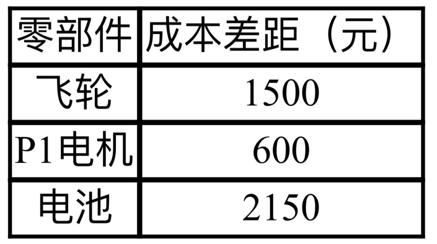 10万元插混谁更值？拆解荣威D7 DMH、比亚迪秦PLUS DM-i