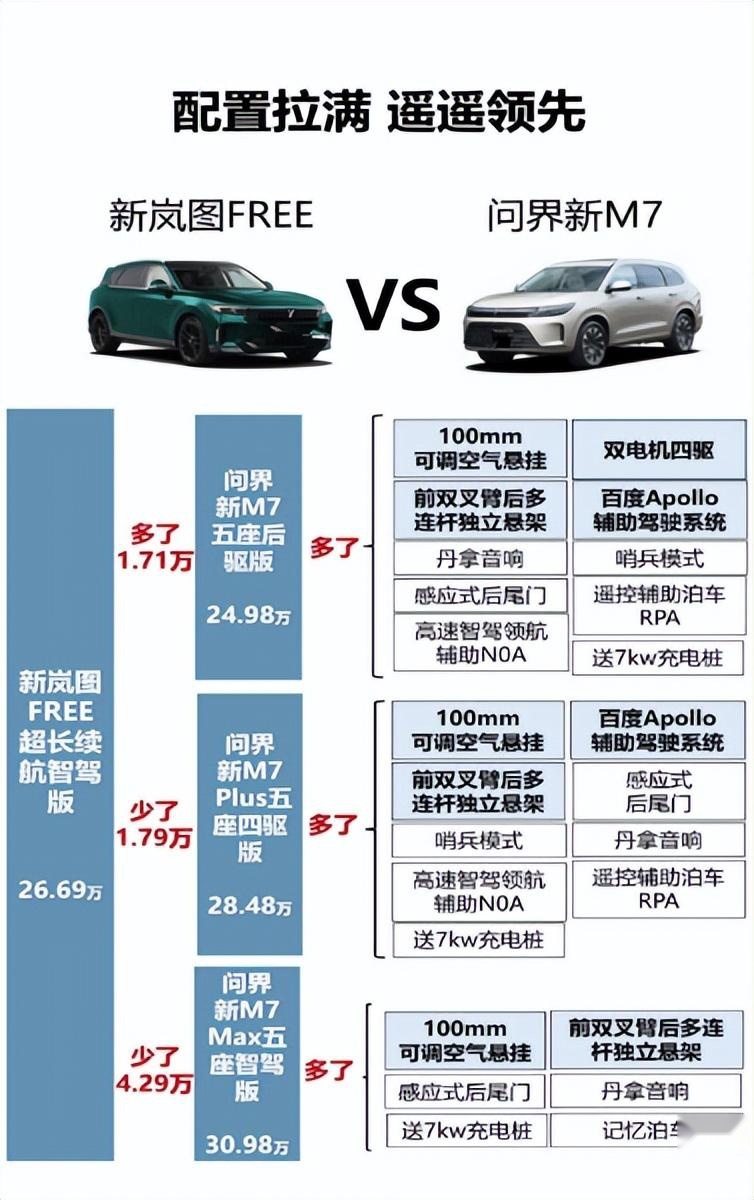 新岚图FREE还是新问界M7?作为年轻人,没啥可纠结的!