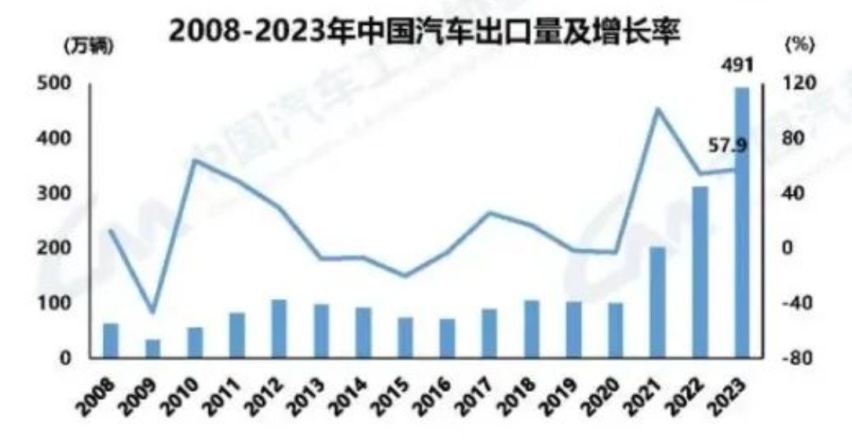 出口全球第一！中国汽车新的里程碑