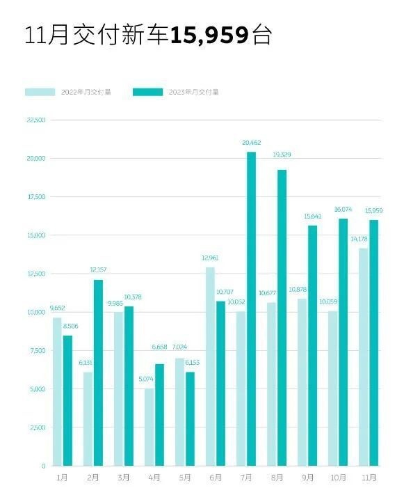 11月新能源汽车销量榜：理想提前完成年销30万，吉利系抬头