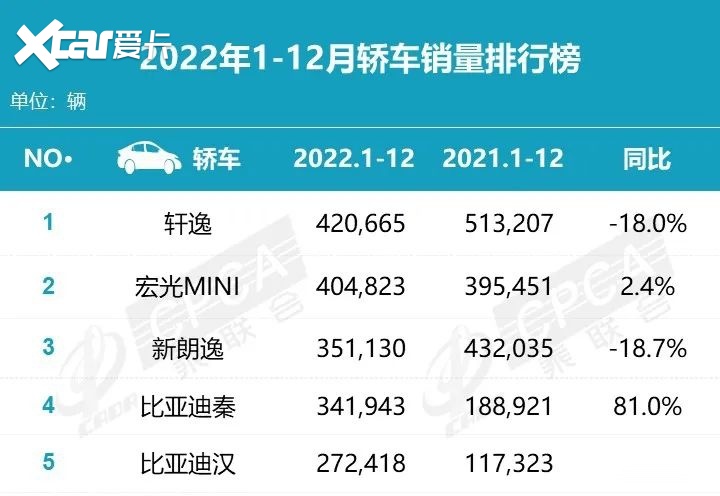 2023车市预测：超越轩逸、朗逸，比亚迪秦将夺轿车销冠？