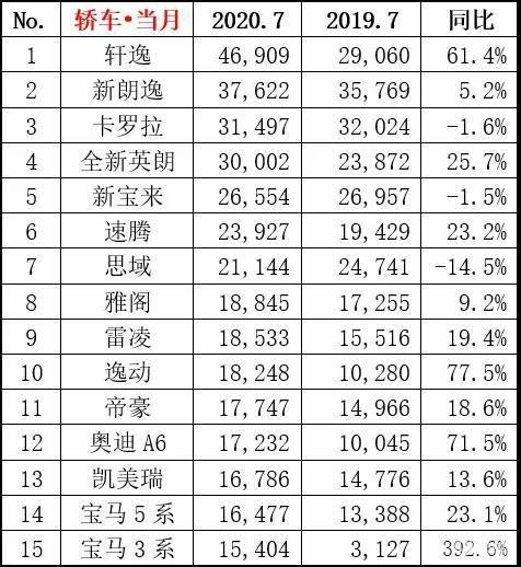 7月轿车销量排名，轩逸再夺冠，日系依然