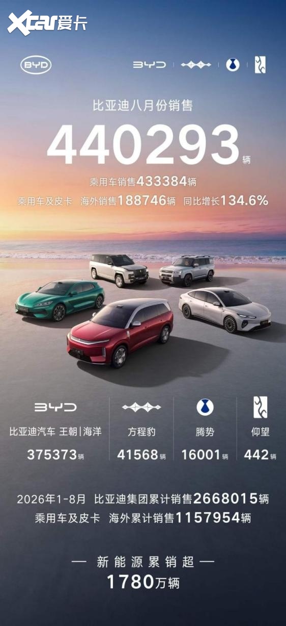 8月新能源销量榜出炉，比亚迪44万辆断层领跑