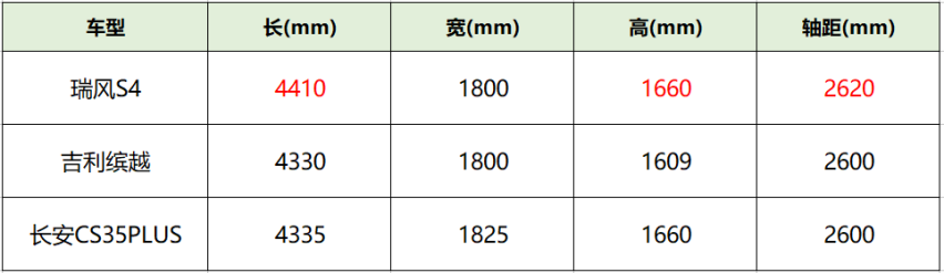 缤越、长安CS35PLUS和瑞风S4，这三款SUV该怎么选？