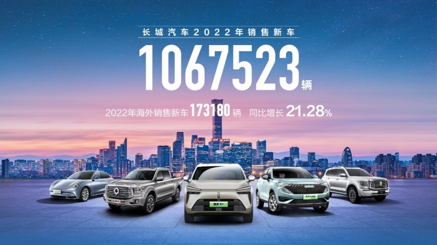 长城汽车2022年销量超106万辆 海外超17万辆 同比增长21.28